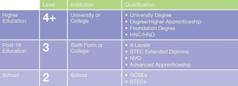 Progression HE table